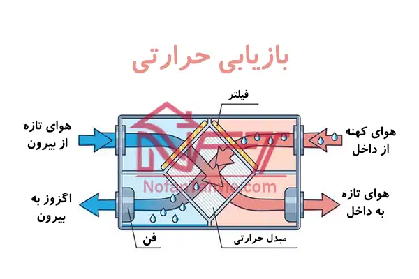 ساز و کار فن کویل و مشخصات فنی فن کویل | نحوه کار فن کویل
