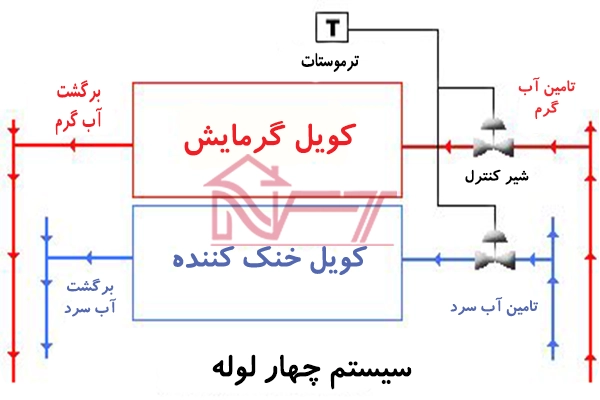 نحوه عملکرد سیستم های گرمایشی و سرمایشی | نقشه انواع سیستم های برودتی