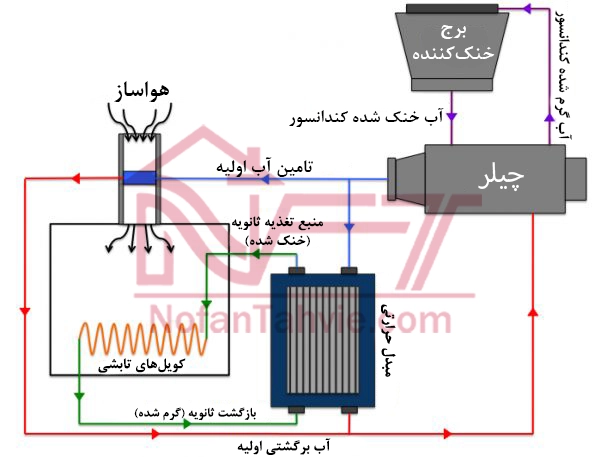 نمای شماتیک از چیلر و مینی چیلر و نحوه عملکرد آن‌ها در سیستم‌های تهویه مطبوع