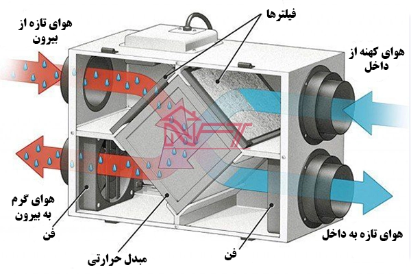 نحوه عملکرد داکت اسپلیت و سیستم های سرمایشی و گرمایشی و دو منظوره