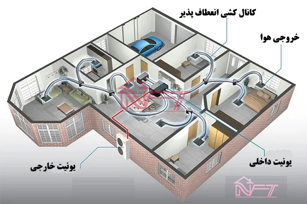 یونیت داخلی و یونیت خارجی | تعریف یونیت داخلی و یونیت خارجی