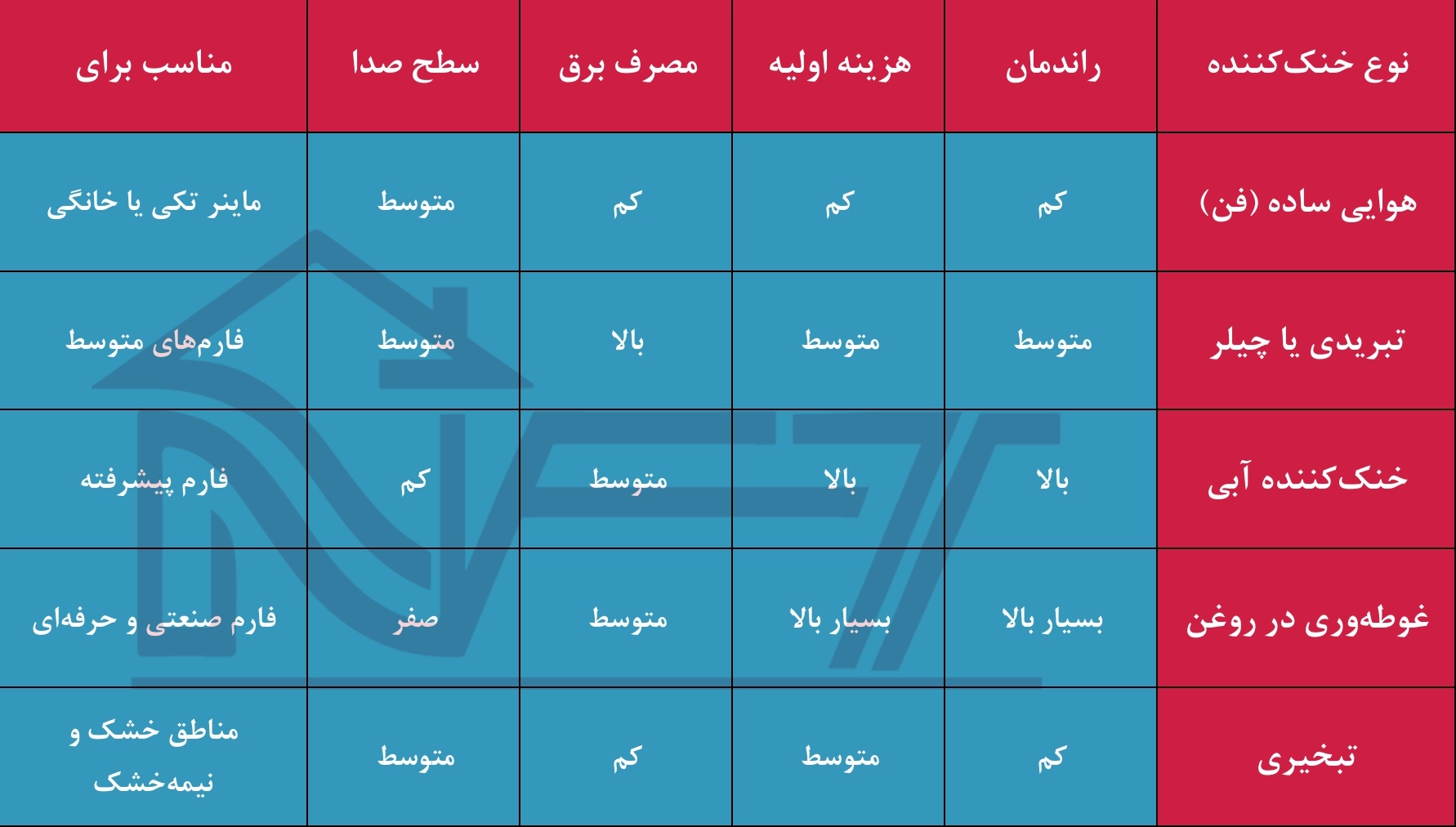مشخصات فنی و مقاومت دستگاه های خنک کننده ماینر های نوفن تهویه البرز
