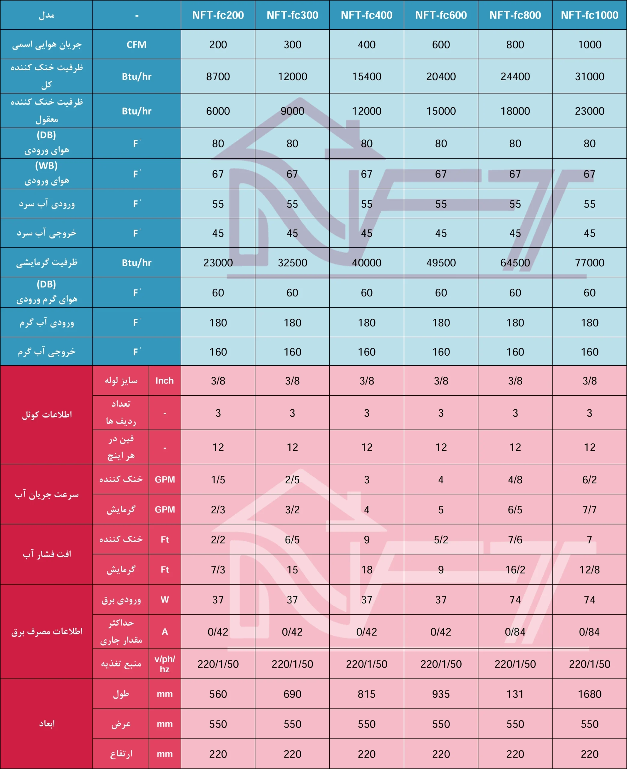 مشخصات فنی و مدل های فن کوئل شرکت های نوفن تهویه البرز