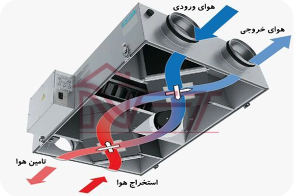 جزئیات فن کوئل | کارکرد فن کوئل و سیستم های تهویه مطبوع