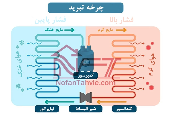 عملکرد کلی چرخه تبرید
