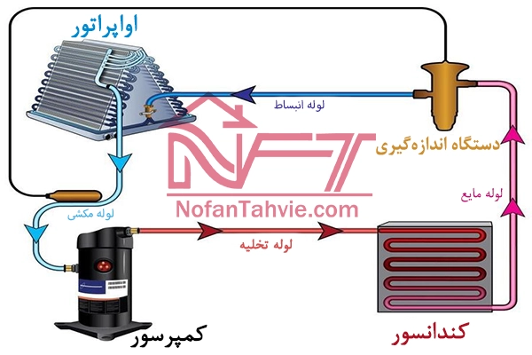 جریان آب در کندانسور | نکات مهم در انتخاب کندانسور