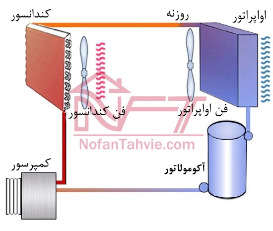 عملکرد کندانسور و اواپراتور