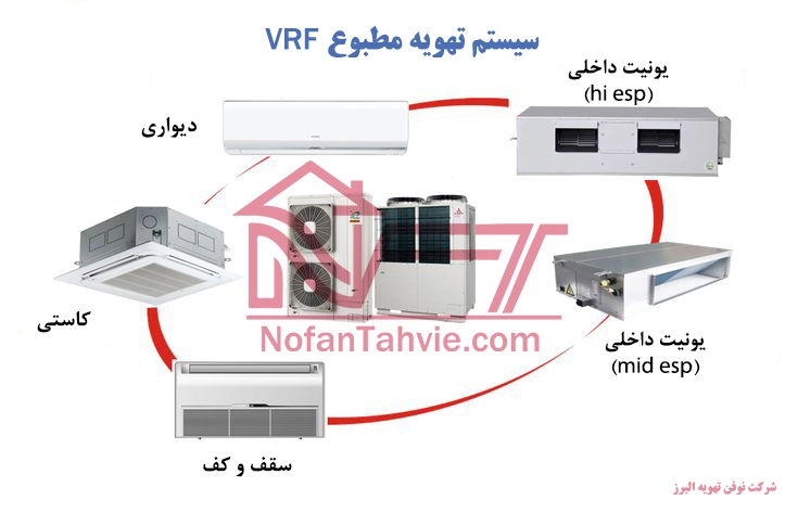 مقایسه سیستم های vrf و چیلر و دات اسپلیت
