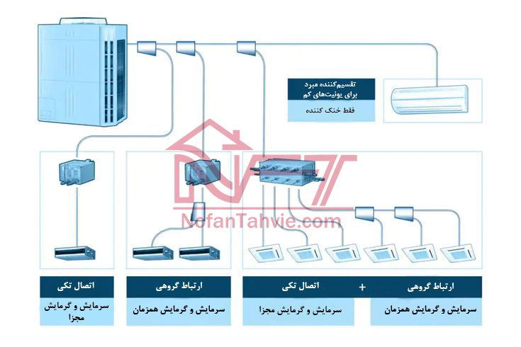 یونیت داخلی داکتی سقفی VRF برای تهویه مرکزی ساختمان