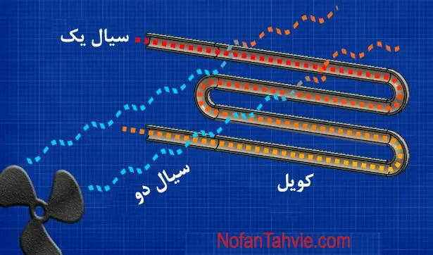 ساختار داخلی کویل آبگرم شامل لوله مسی و فین آلومینیومی